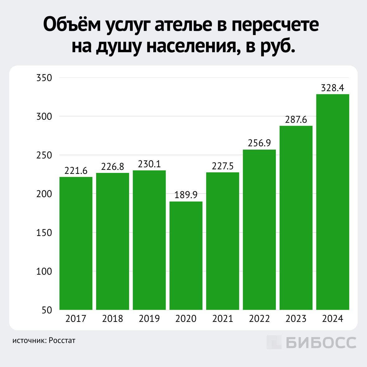 объём услуг ателье в пересчете на душу населения в россии