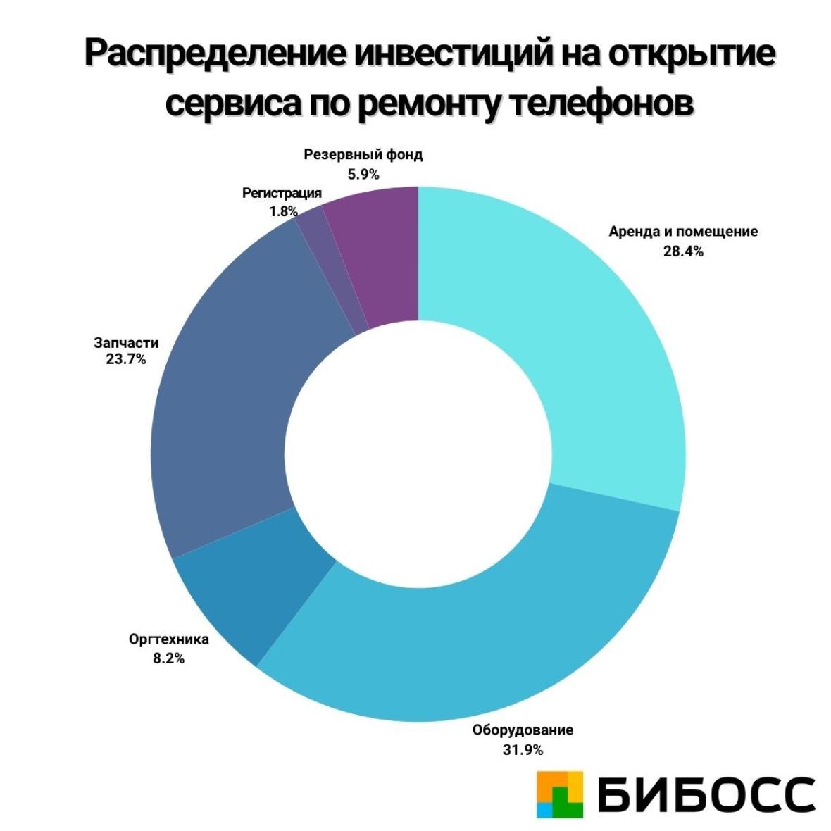 распределение инвестиций на открытие сервиса по ремонту телефонов