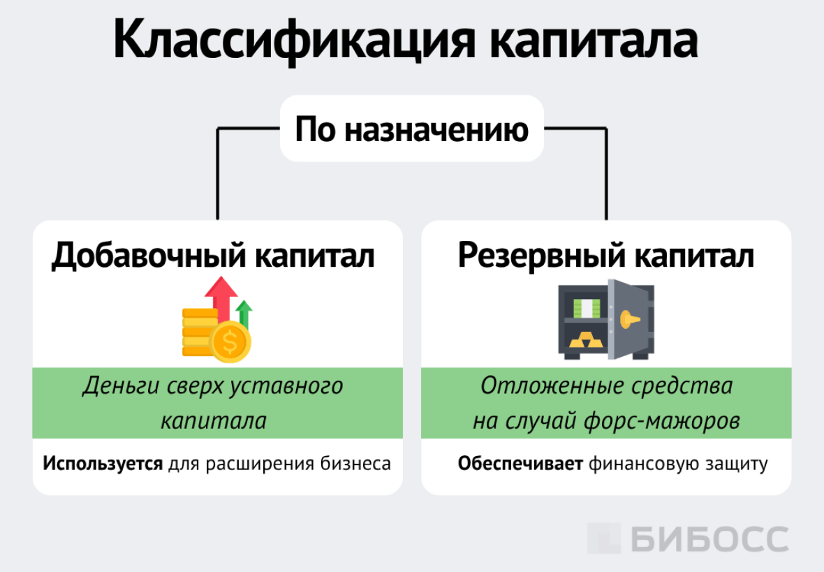 Классификация капитала по назначению