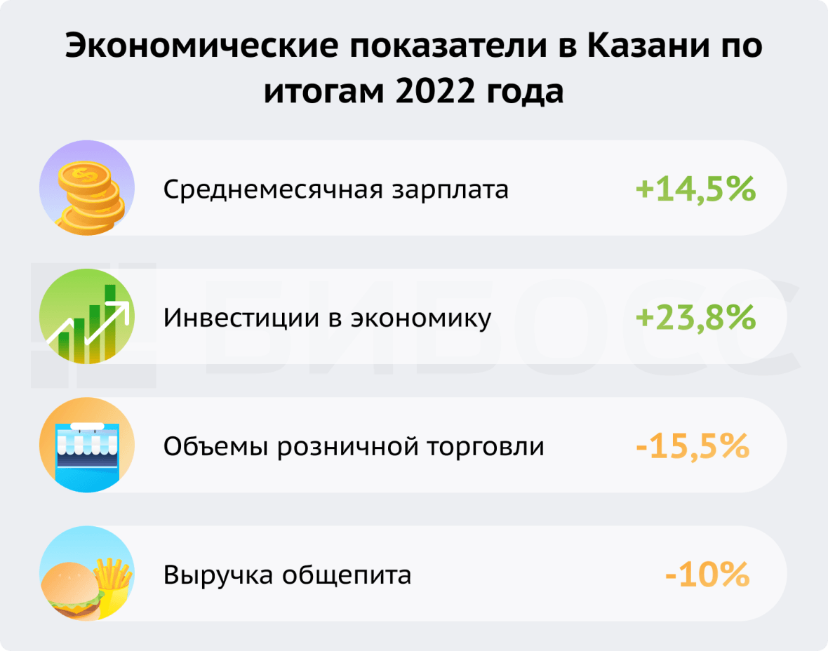 экономические показатели в Казани