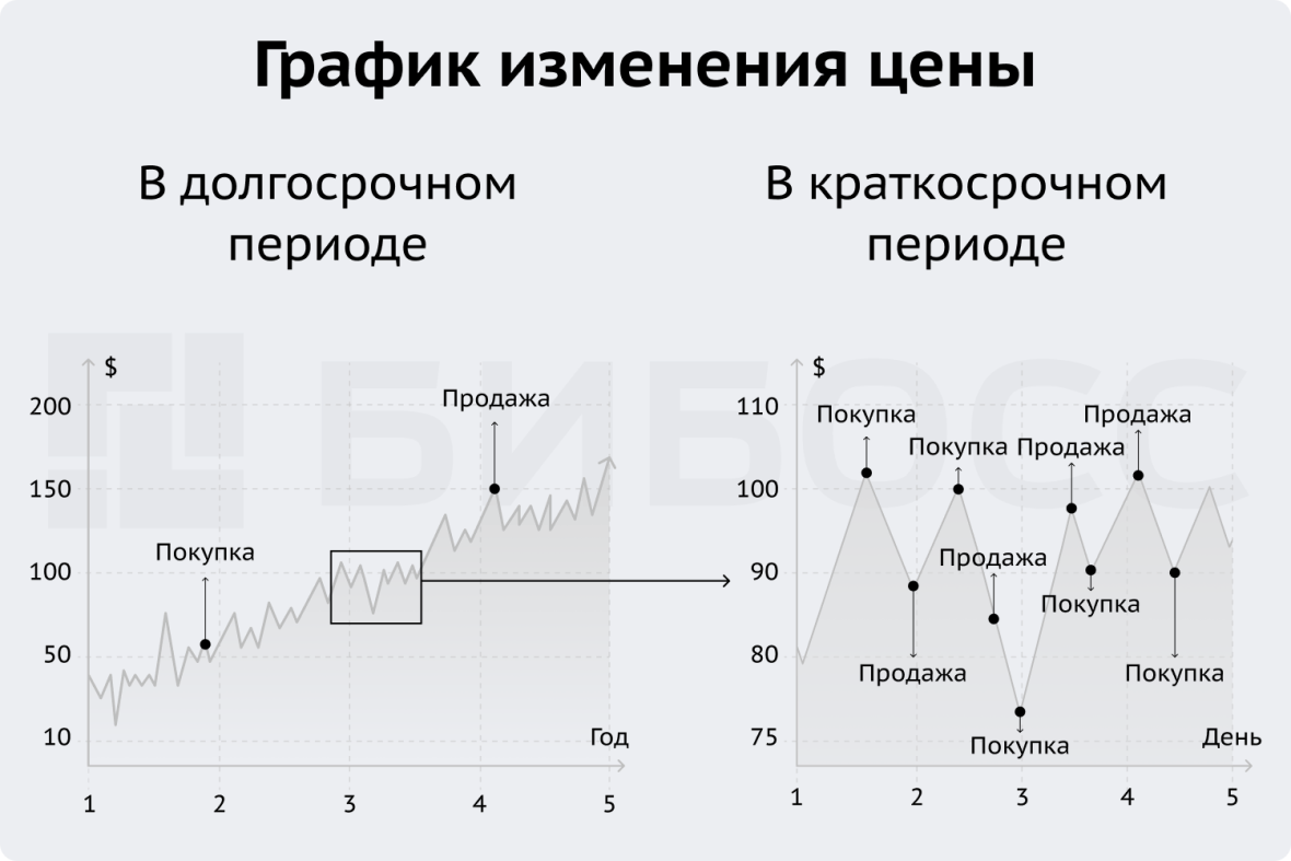 График изменения цены