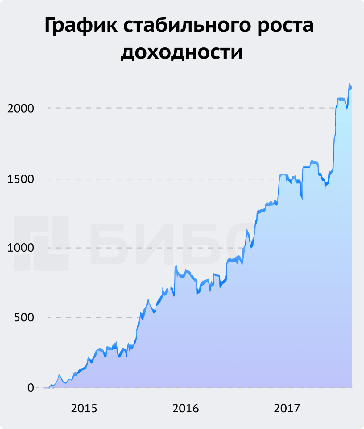 График стабильного роста доходности ПАММ-счета