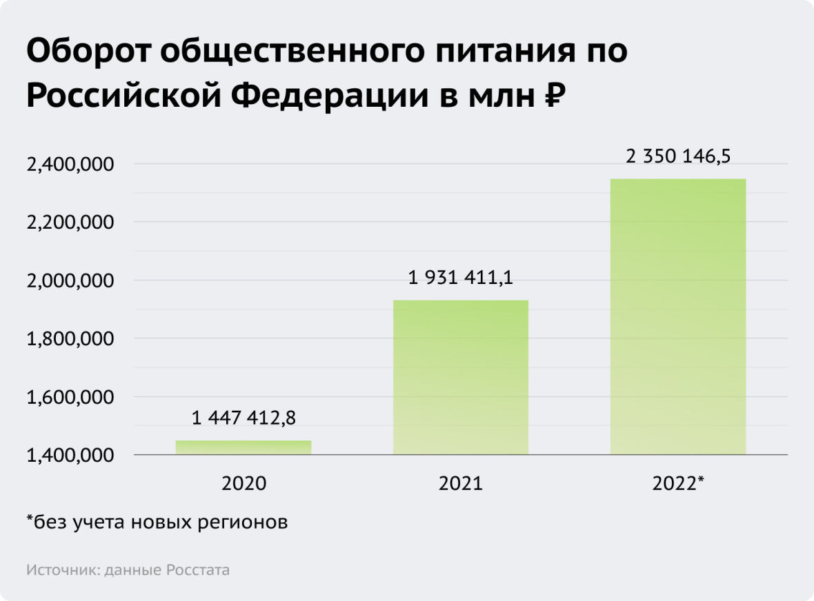 оборот общественного питания в РФ 2020-2022