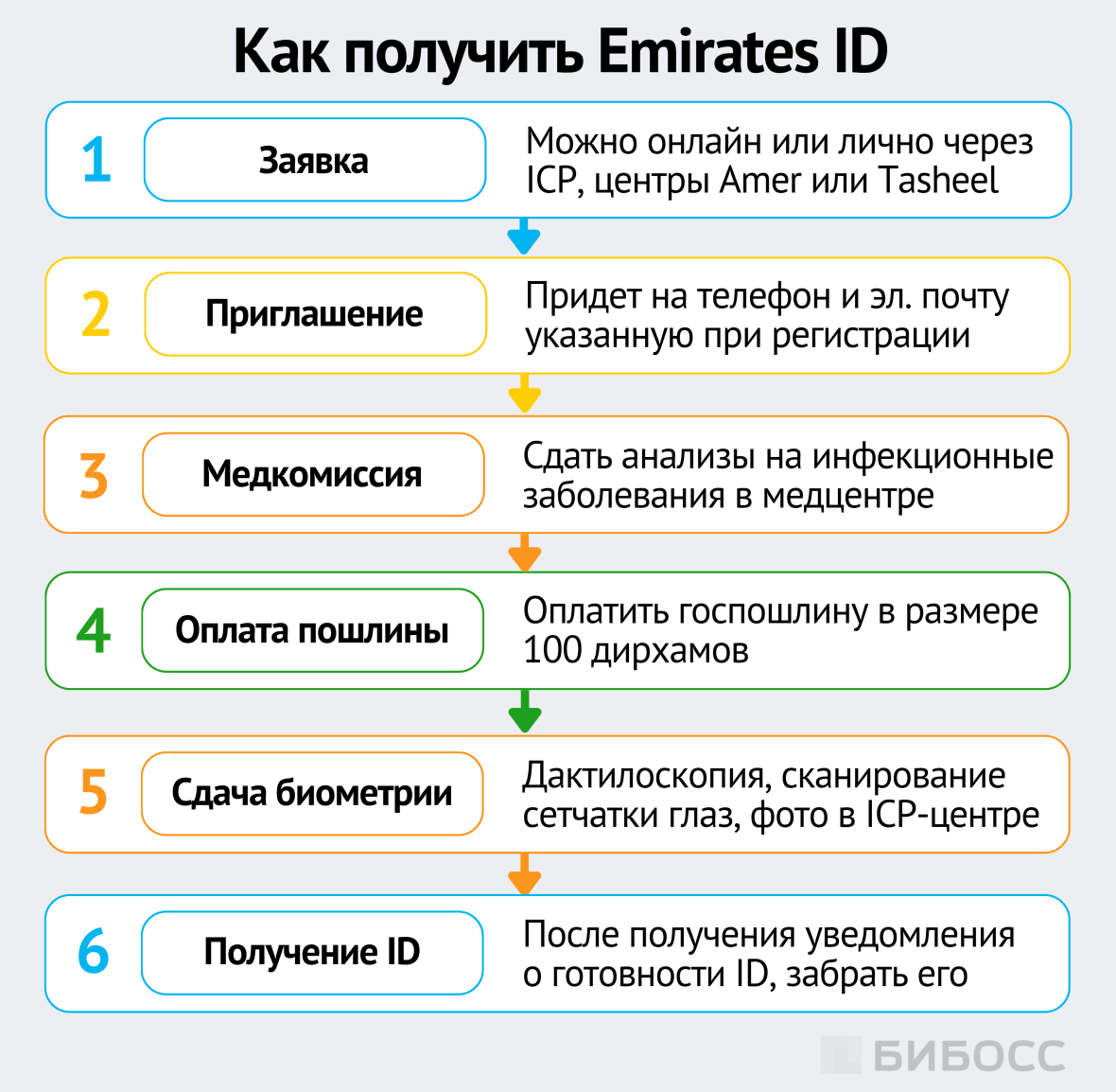как получить emirates id