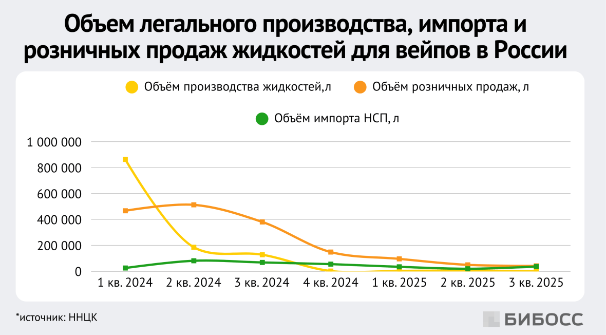 объём легального производства, импорта и розничных продаж жидкости для вейпов в россии