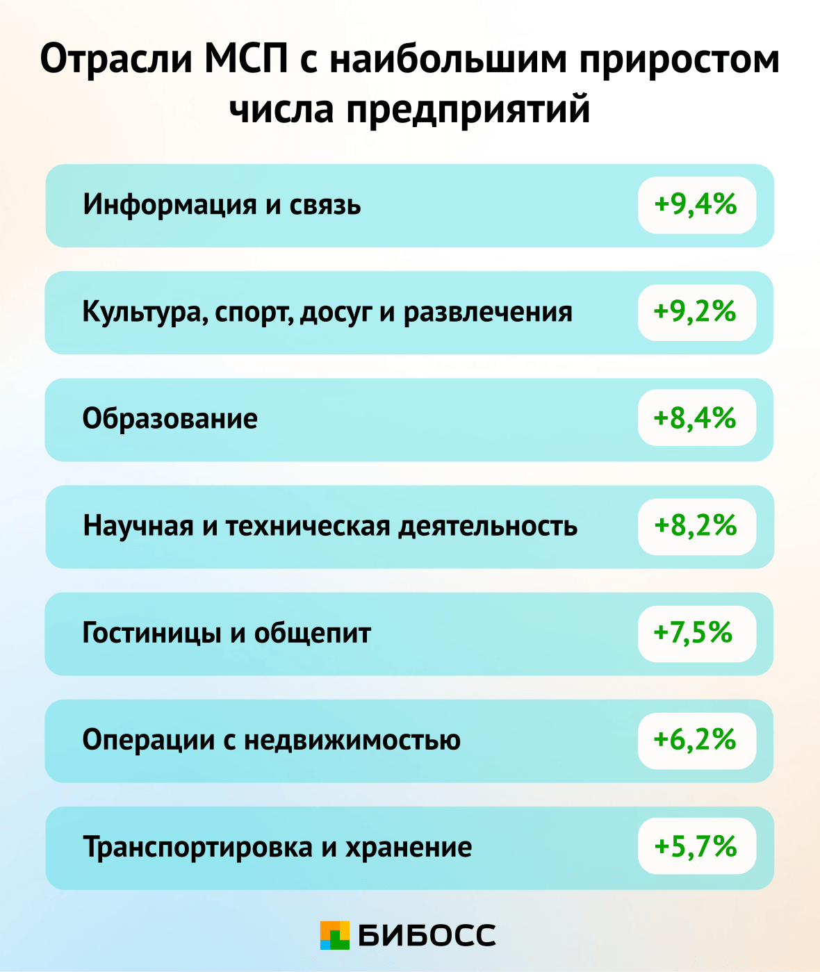 отрасли мсп с наибольшим приростом численности предприятий