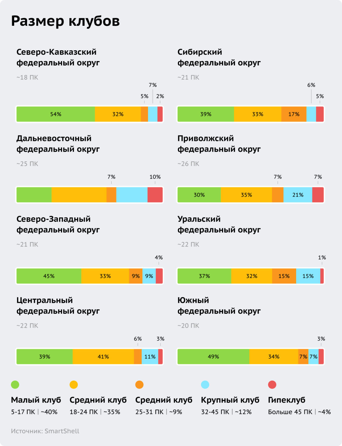 Размер компьютерных клубов в округах РФ