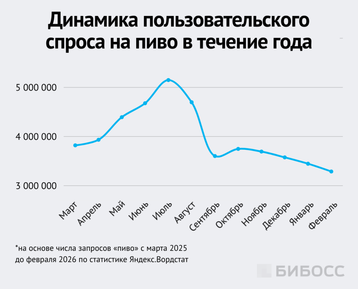 Динамика пользовательского спроса на пиво в течение года