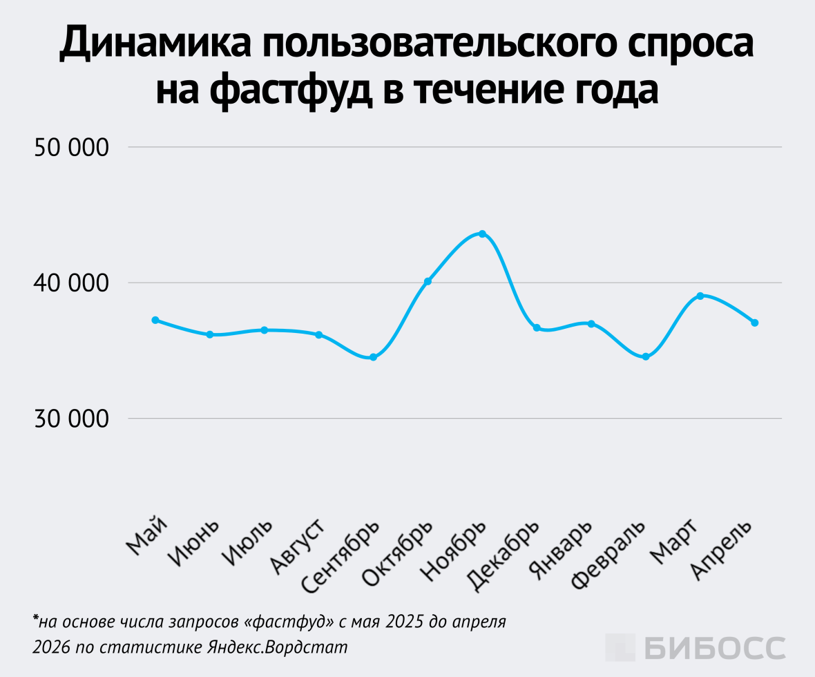 Динамика пользовательского спроса на фастфуд в течение года