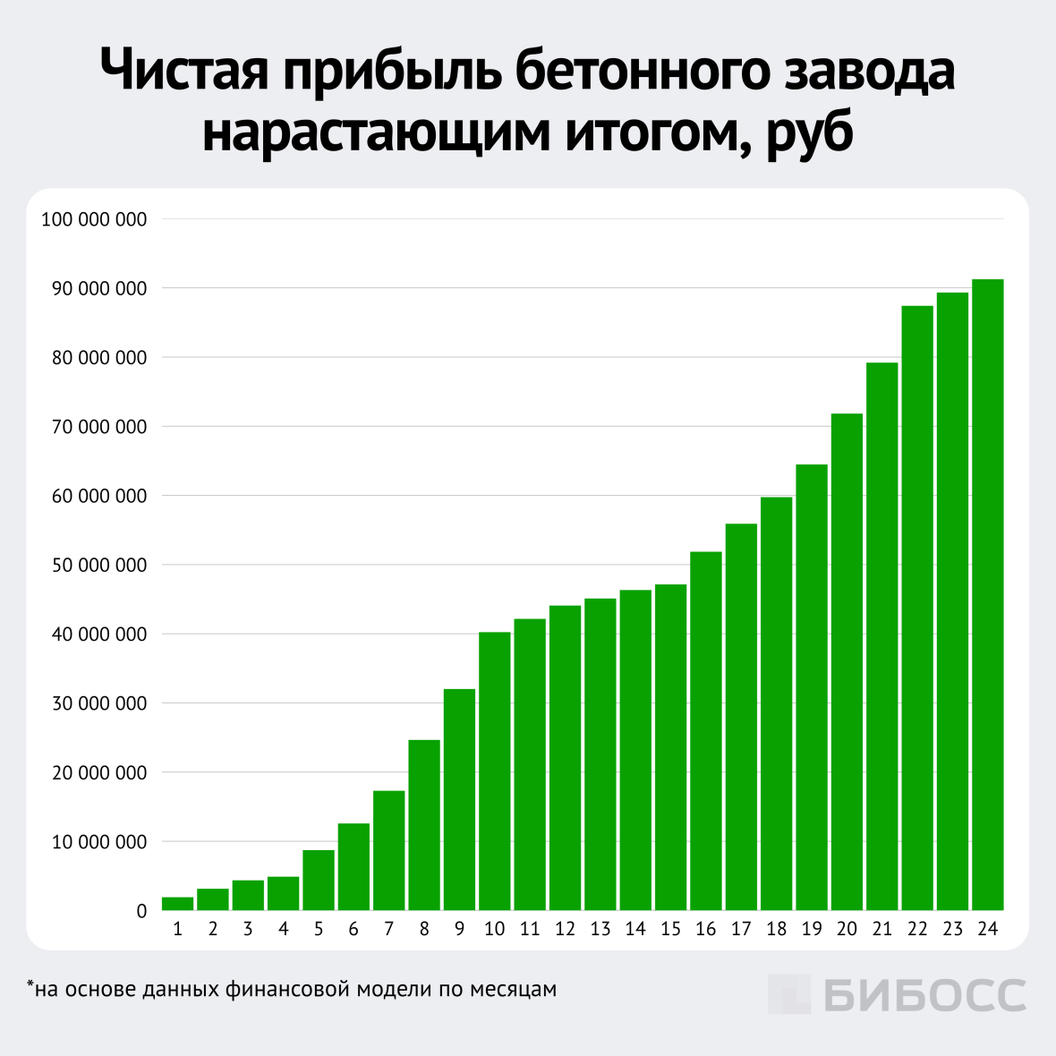 чистая прибыль бетонного завода нарастающим итогом