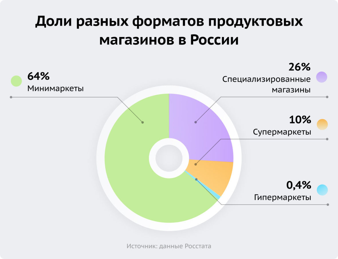 доли форматов продуктовых магазинов в России