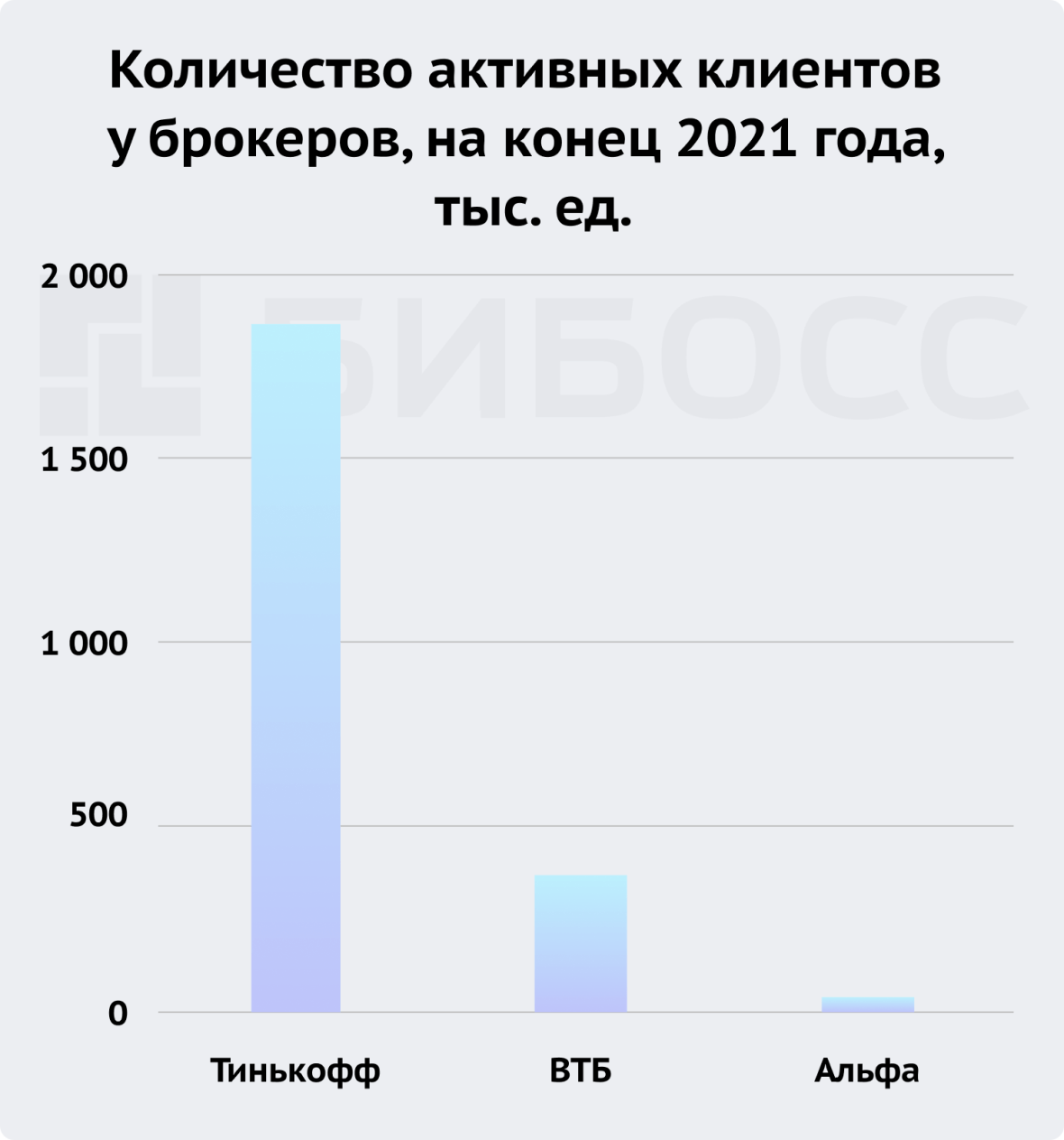 Количество активных клиентов у брокеров