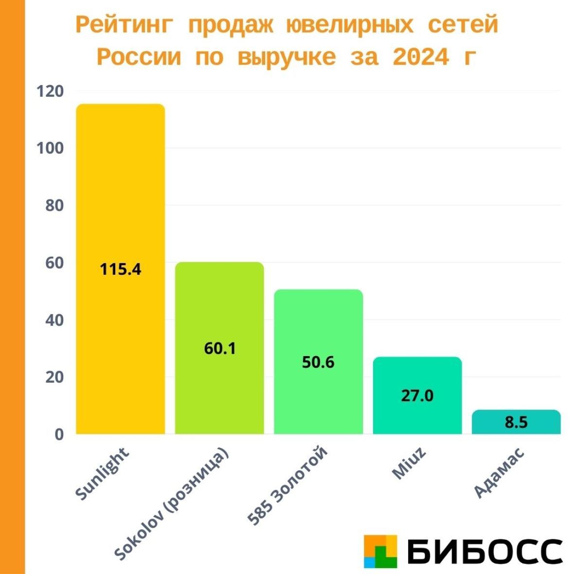 рейтинг продаж ювелирных сетей по выручке за 2024 год