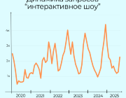 динамика запросов интерактивное шоу