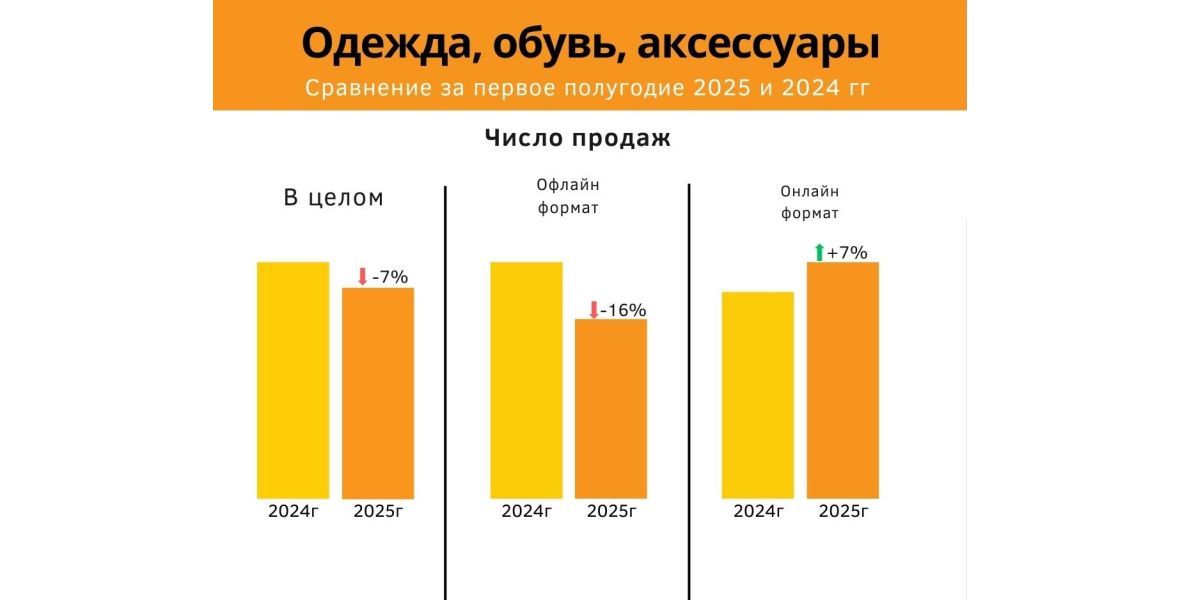 Число продаж одежды, обуви и аксессуаров в 24 и 25 гг.