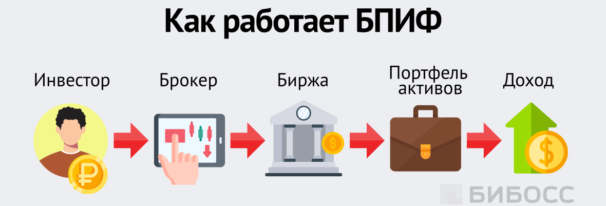 Как работает БПИФ