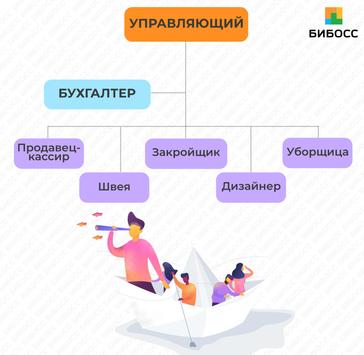 Организационная структура магазина штор бизнес план