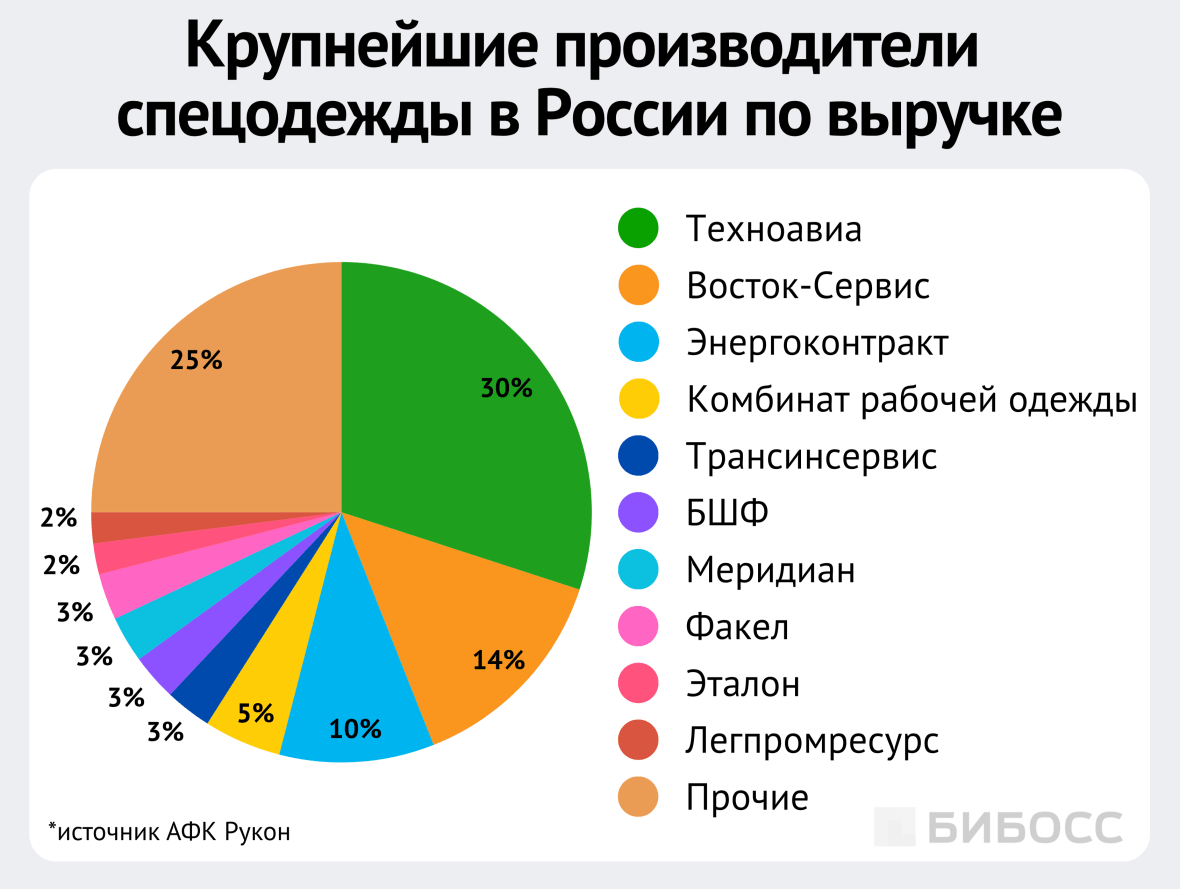 крупнейшие производители спецодежды в россии по выручке