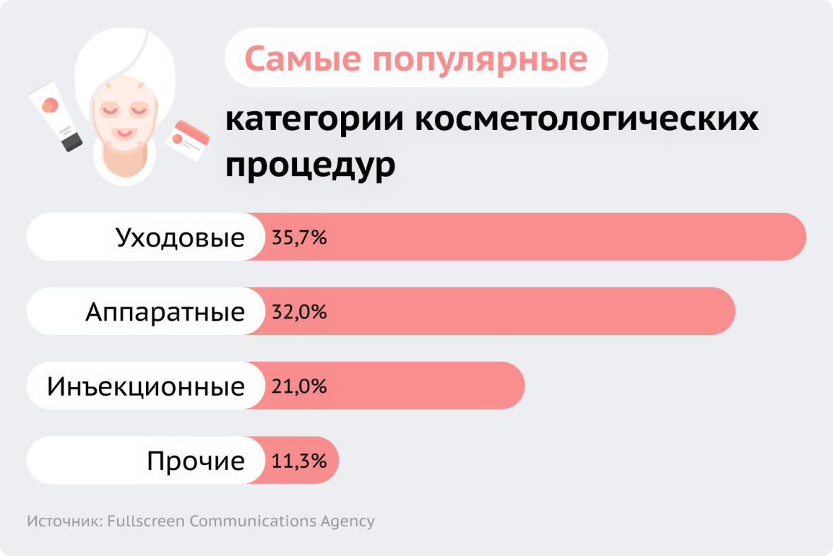 Самые популярные категории косметологических процедур