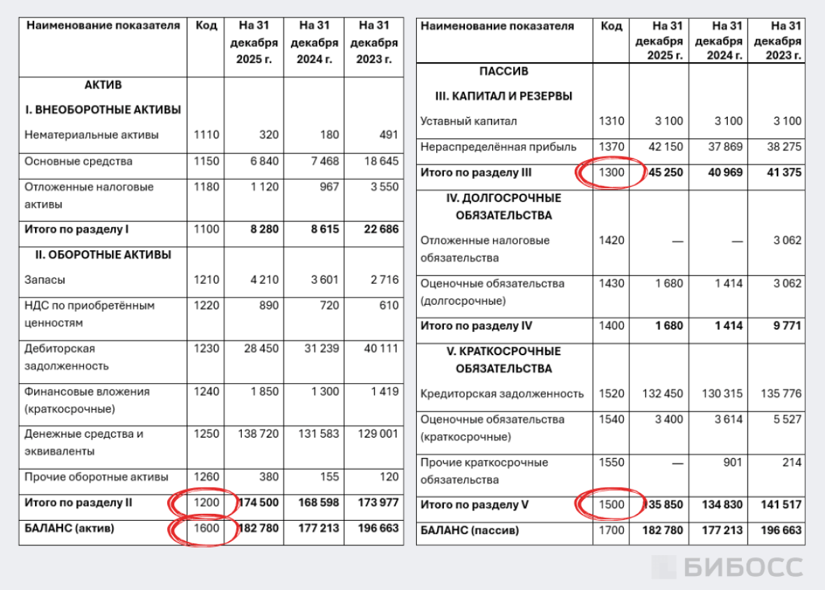 Показатели из отчёта о финансовом состоянии
