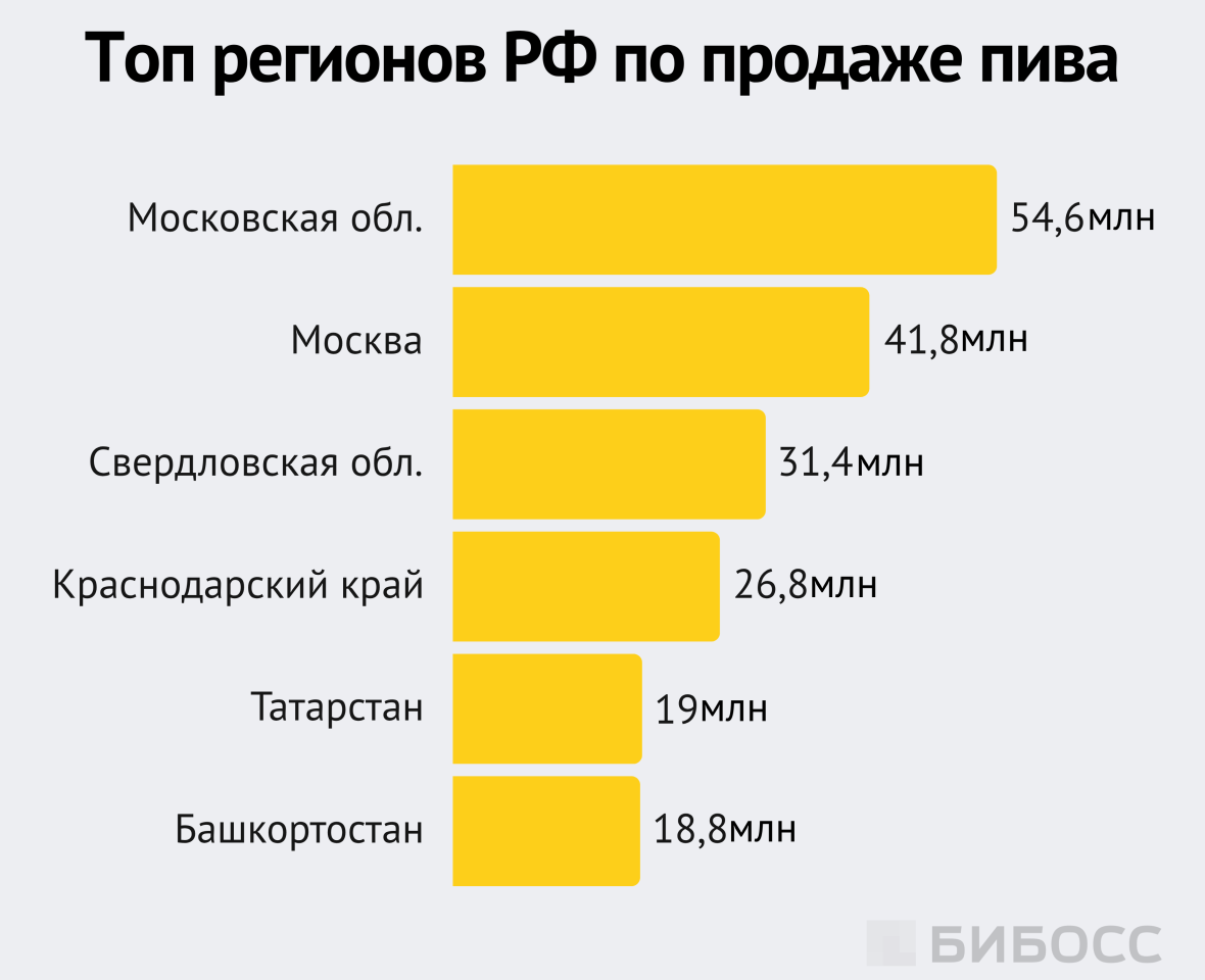 Топ регионов РФ по продаже пива