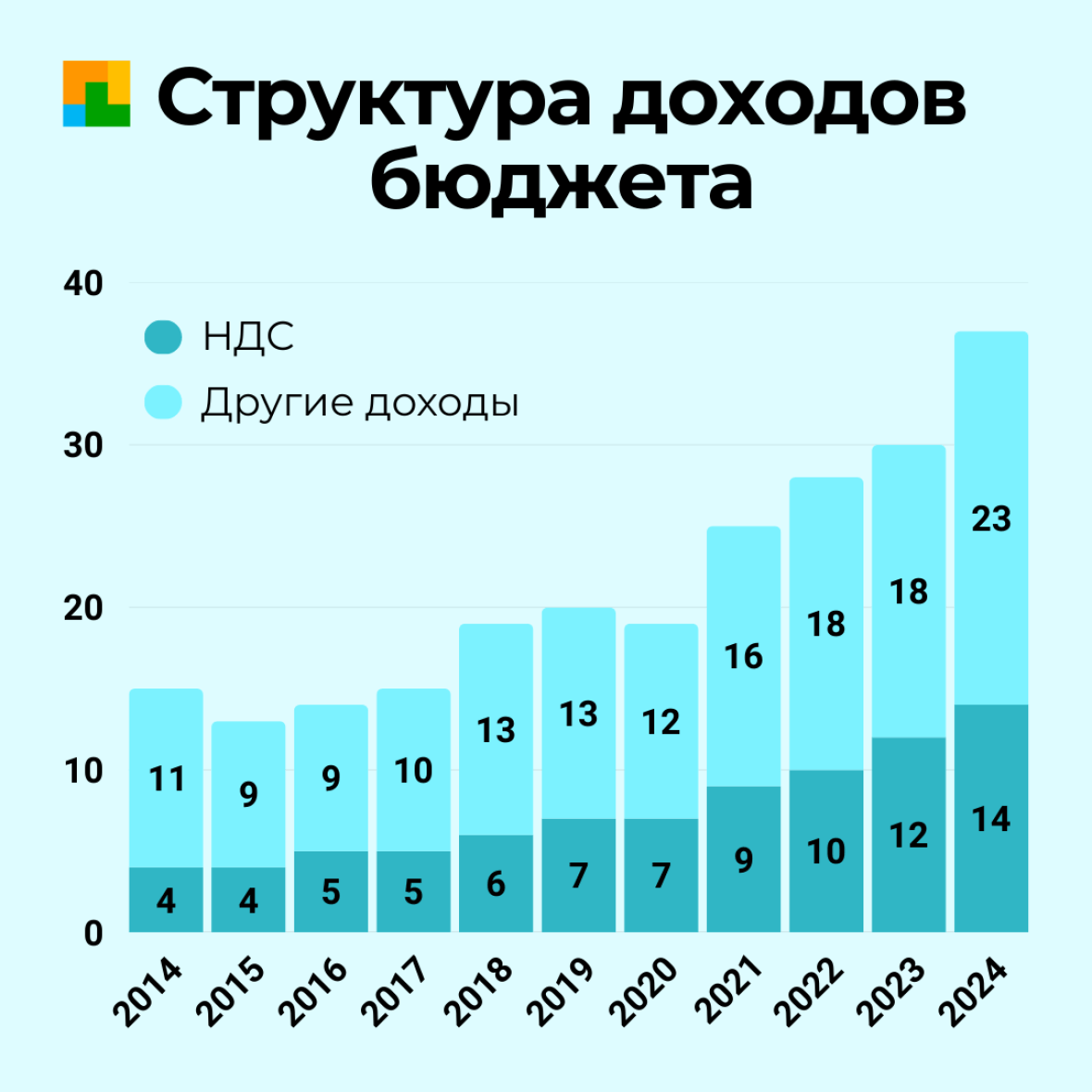 структура доходов бюджета