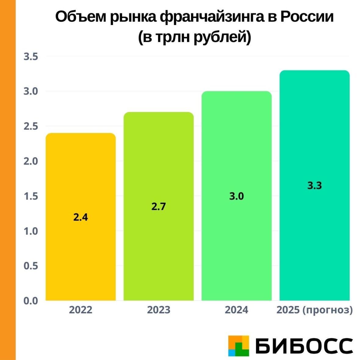 объем рынка франчайзинга в России