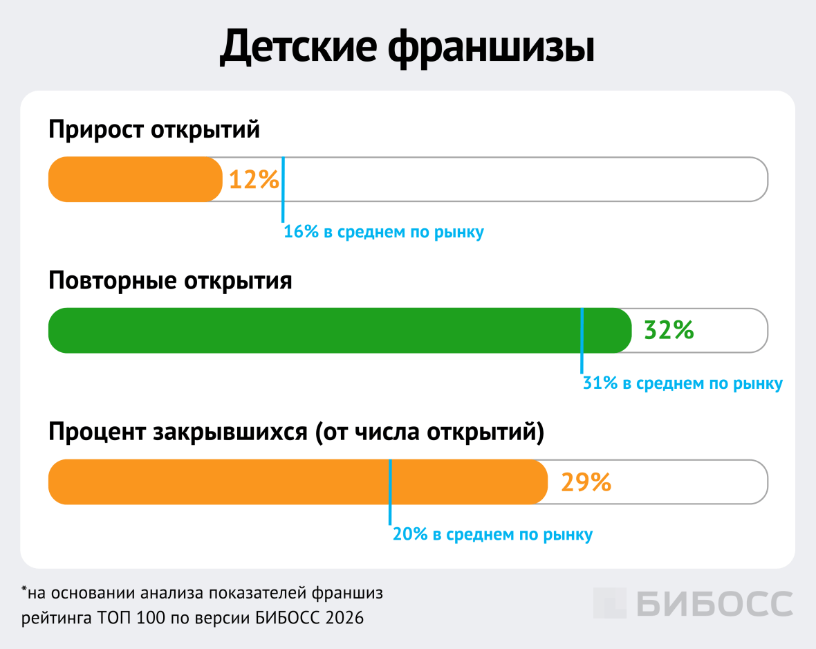 динамика топ 100 франшиз в категории детские франшизы