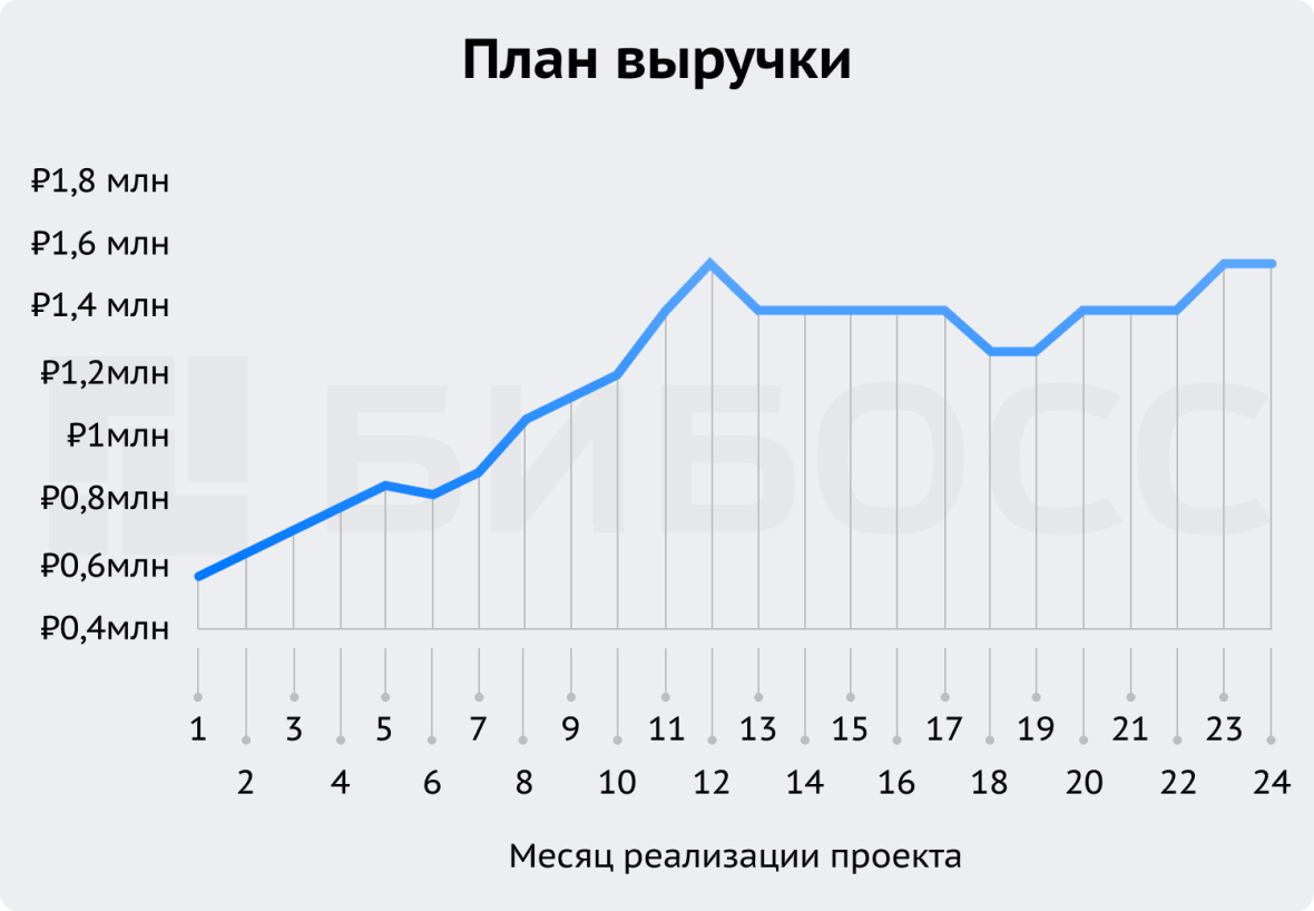 План выручки кофейни