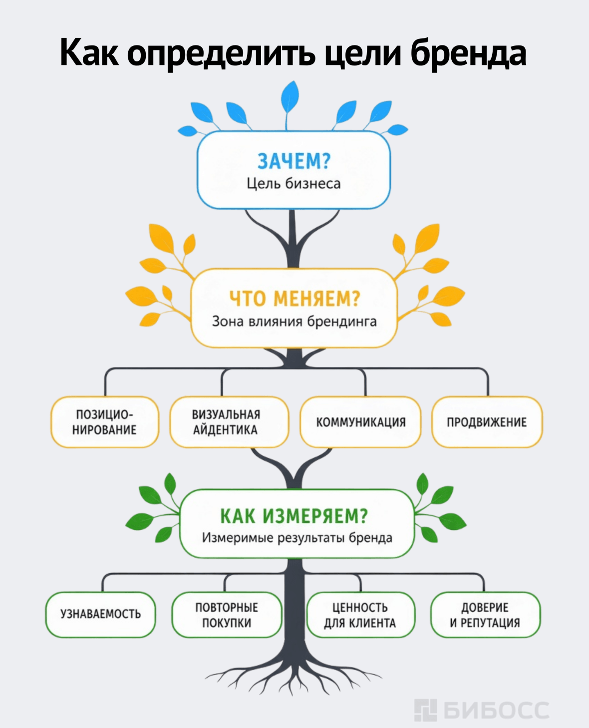 Как определить цели бренда