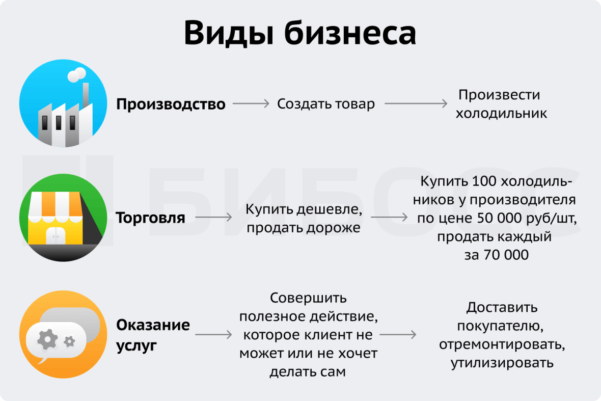 Виды бизнеса