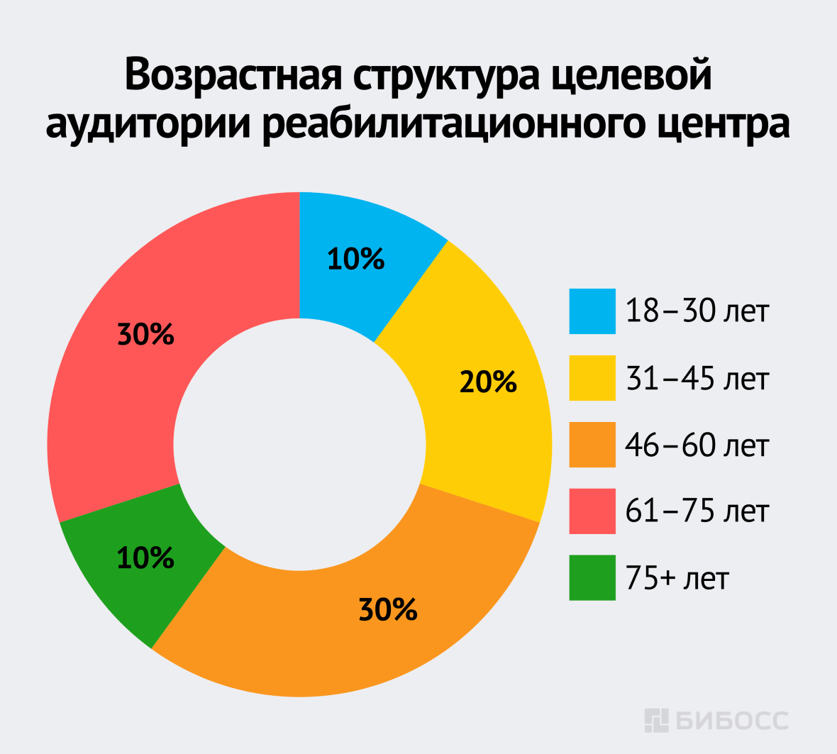 Возрастная структура целевой аудитории реабилитационного центра
