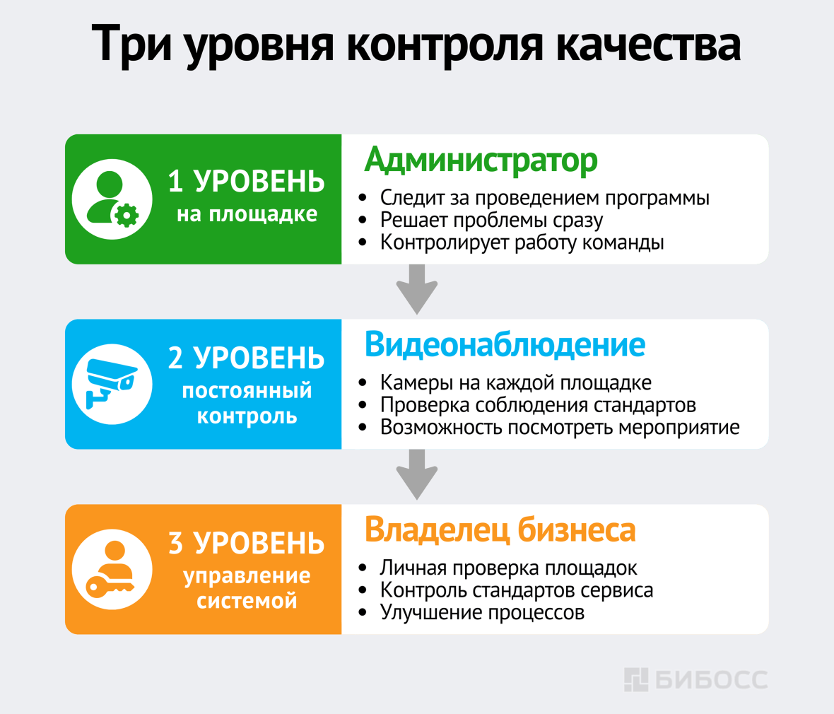 Три уровня контроля качества