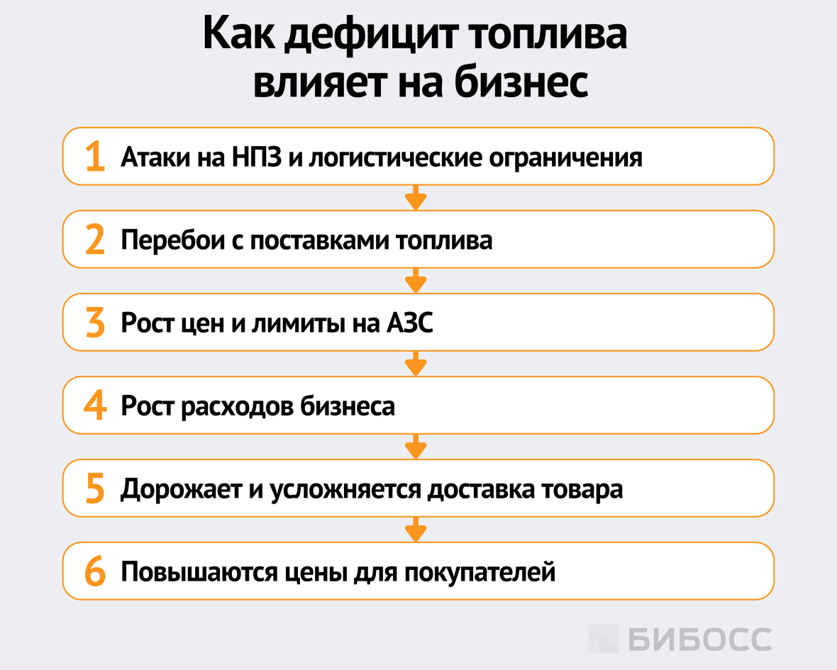 как дефицит топлива влияет на бизнес