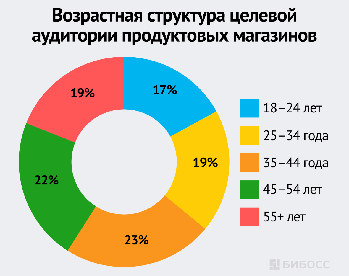 Возрастная структура целевой аудитории продуктовых магазинов