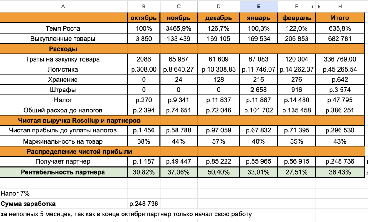 расчет прибыли франшиза Resellup