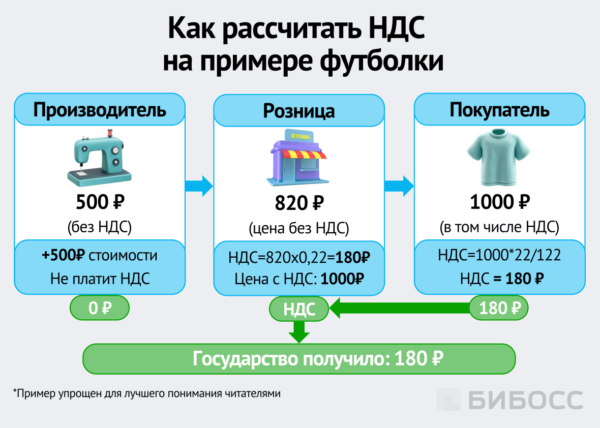 как рассчитать ндс на примере футболки