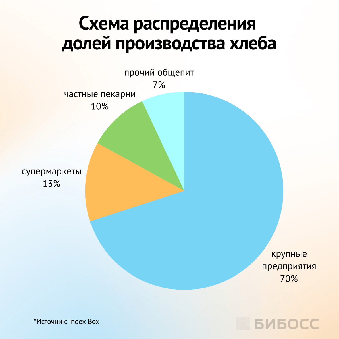 схема распределения долей производства хлеба