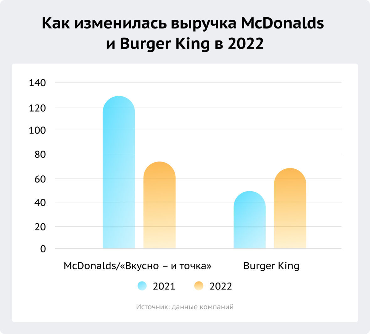 как изменилась выручка McDonalds (вкусно и точка) и Burger King в 2022 году