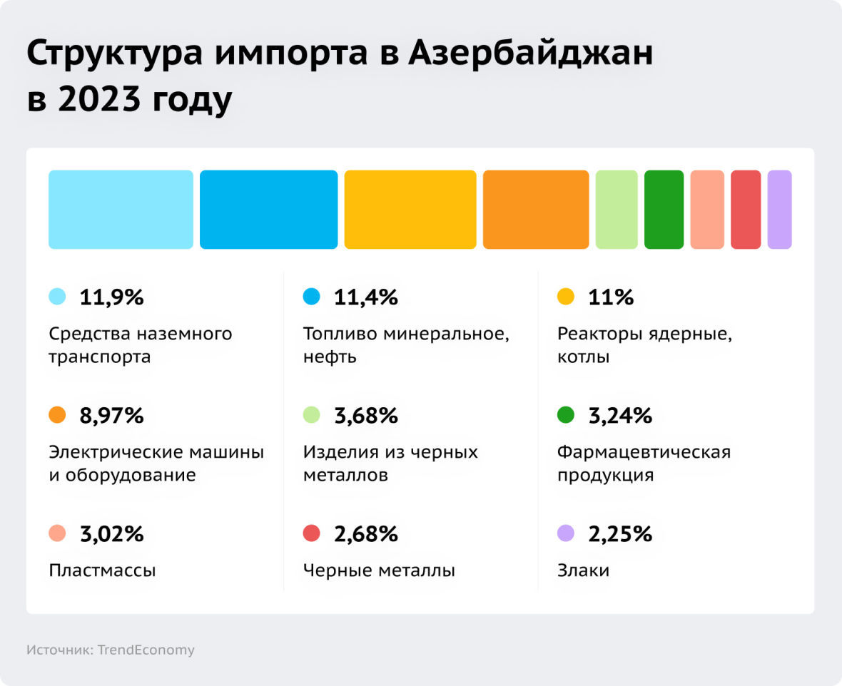 Импорт в Азербайджан