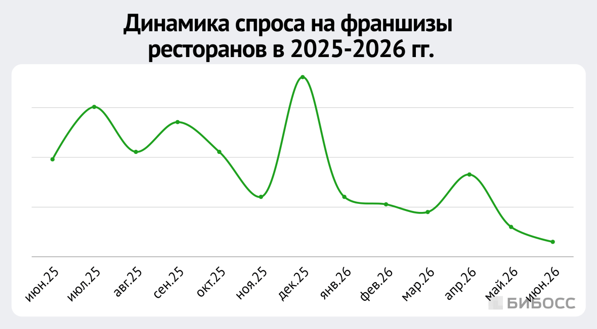 динамика спроса на франшизы ресторанов в 2025-2026 году