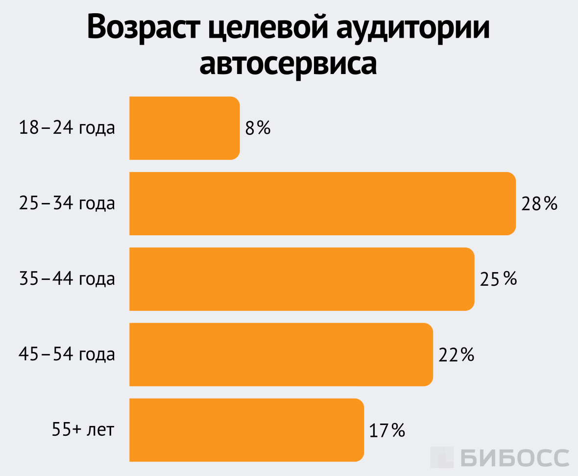 Возраст целевой аудитории автосервиса