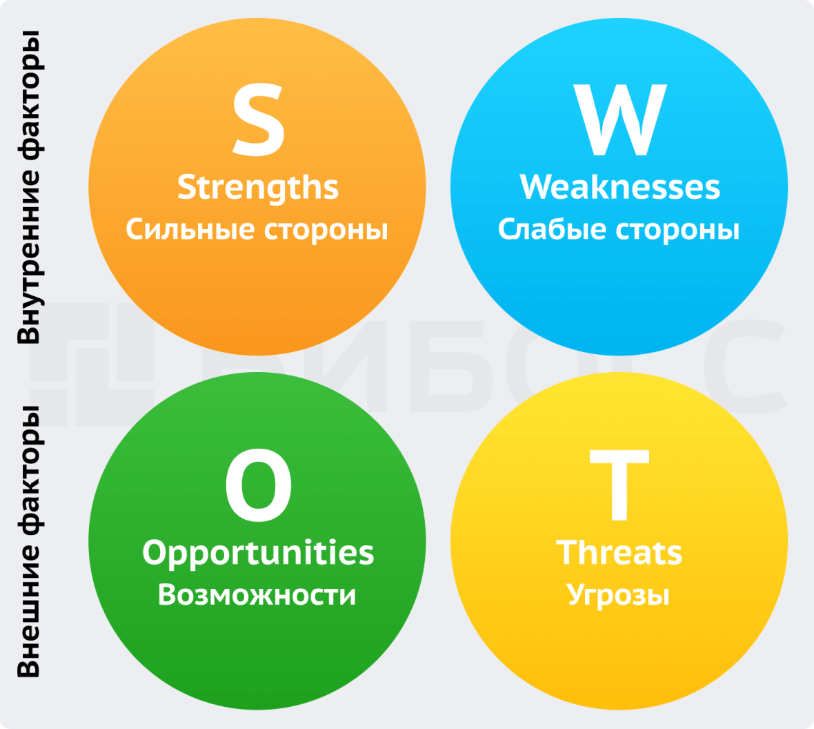 SWOT-анализ