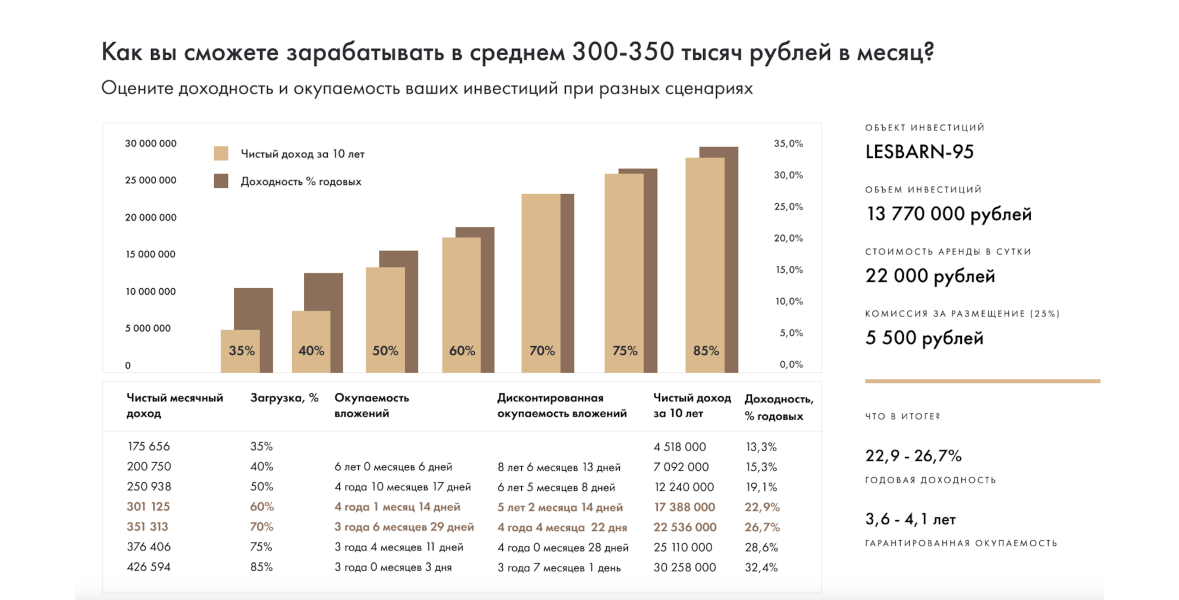 LesBarn-95 | Стиль барнхаус | Площадь 95м2 | Средняя доходность: 250-350 тыс.руб./мес | Цена: 13 770 000 руб.