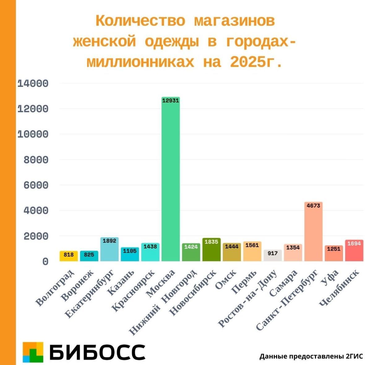 Диаграмма 2. Количество м-нов по городам