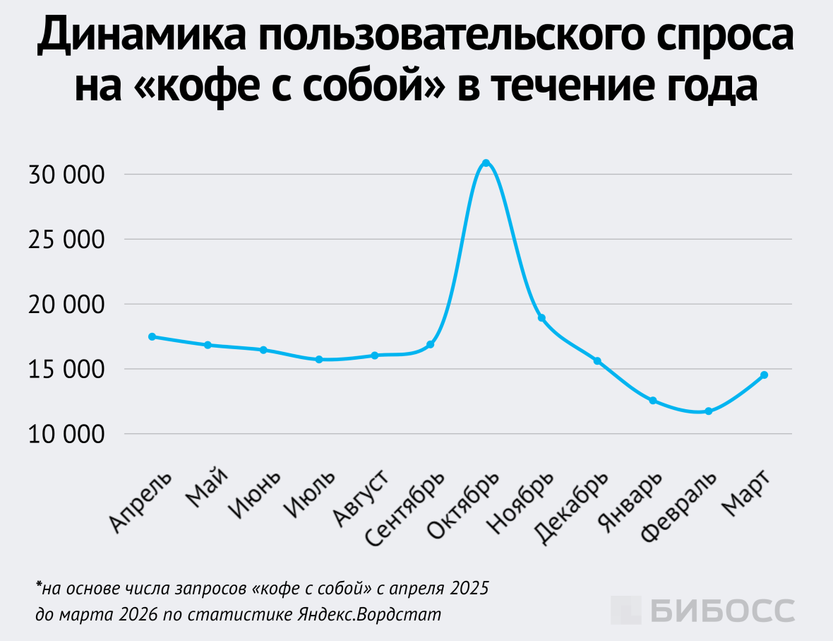 Динамика пользовательского спроса на «кофе с собой» в течение года