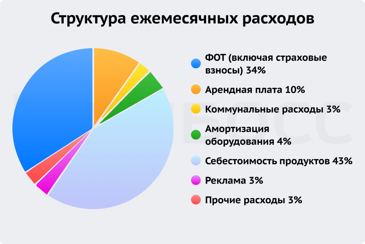 Структура ежемесячных расходов