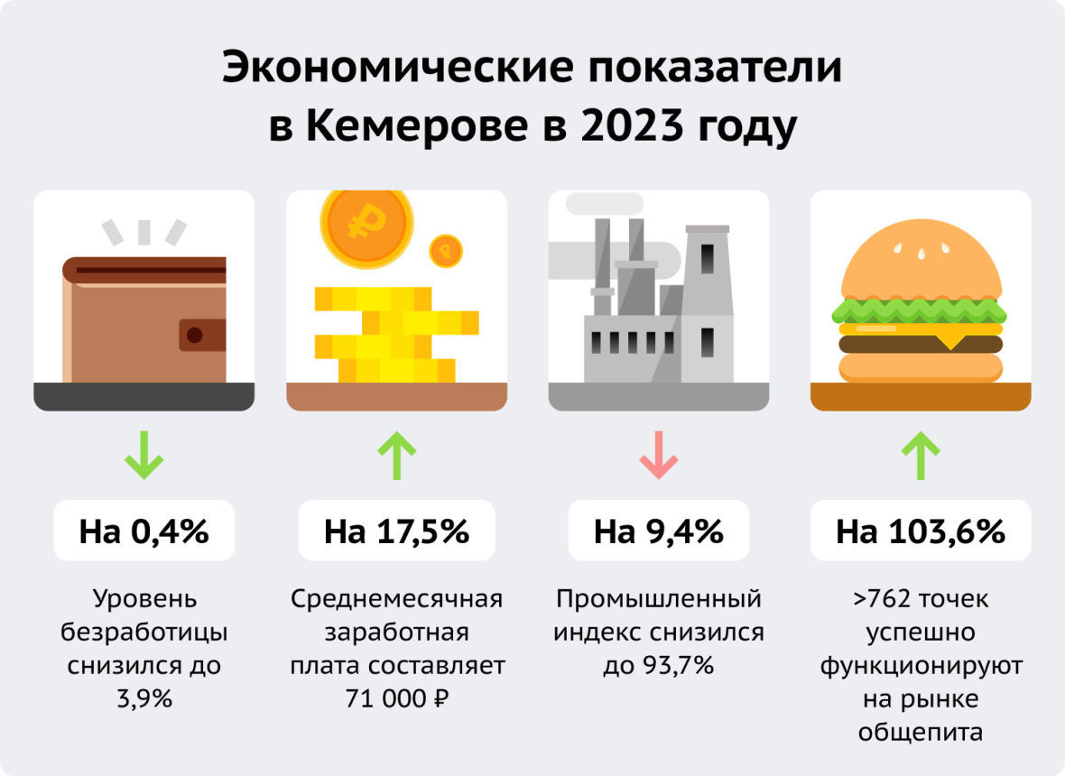 экономические показатели Кемерова 2023