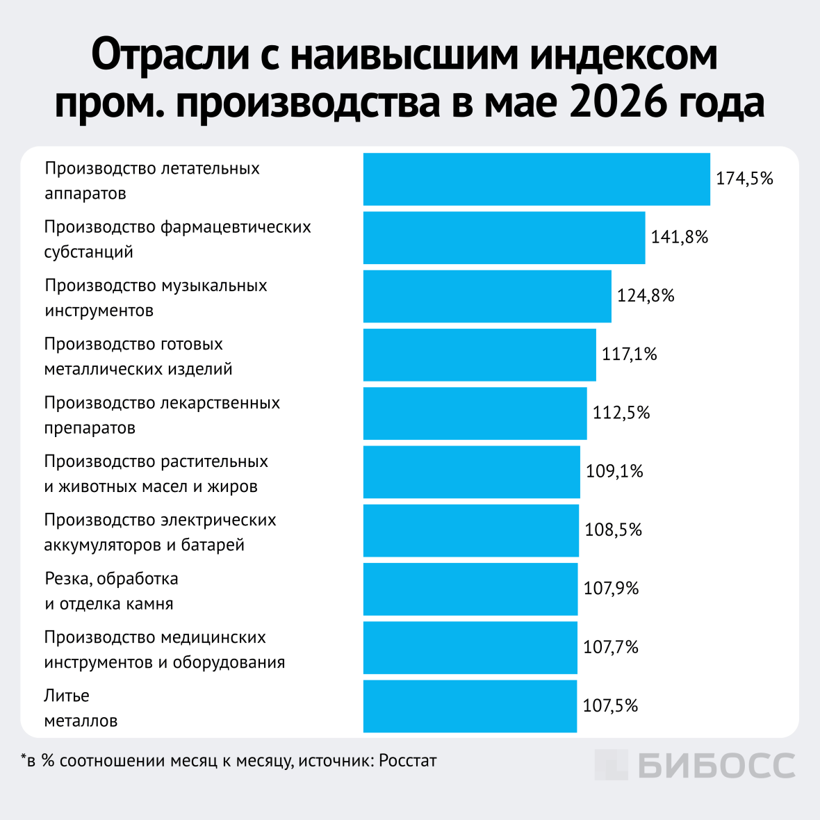 отрасли с наивысшим индексом промышленного производства в мае 2026 года