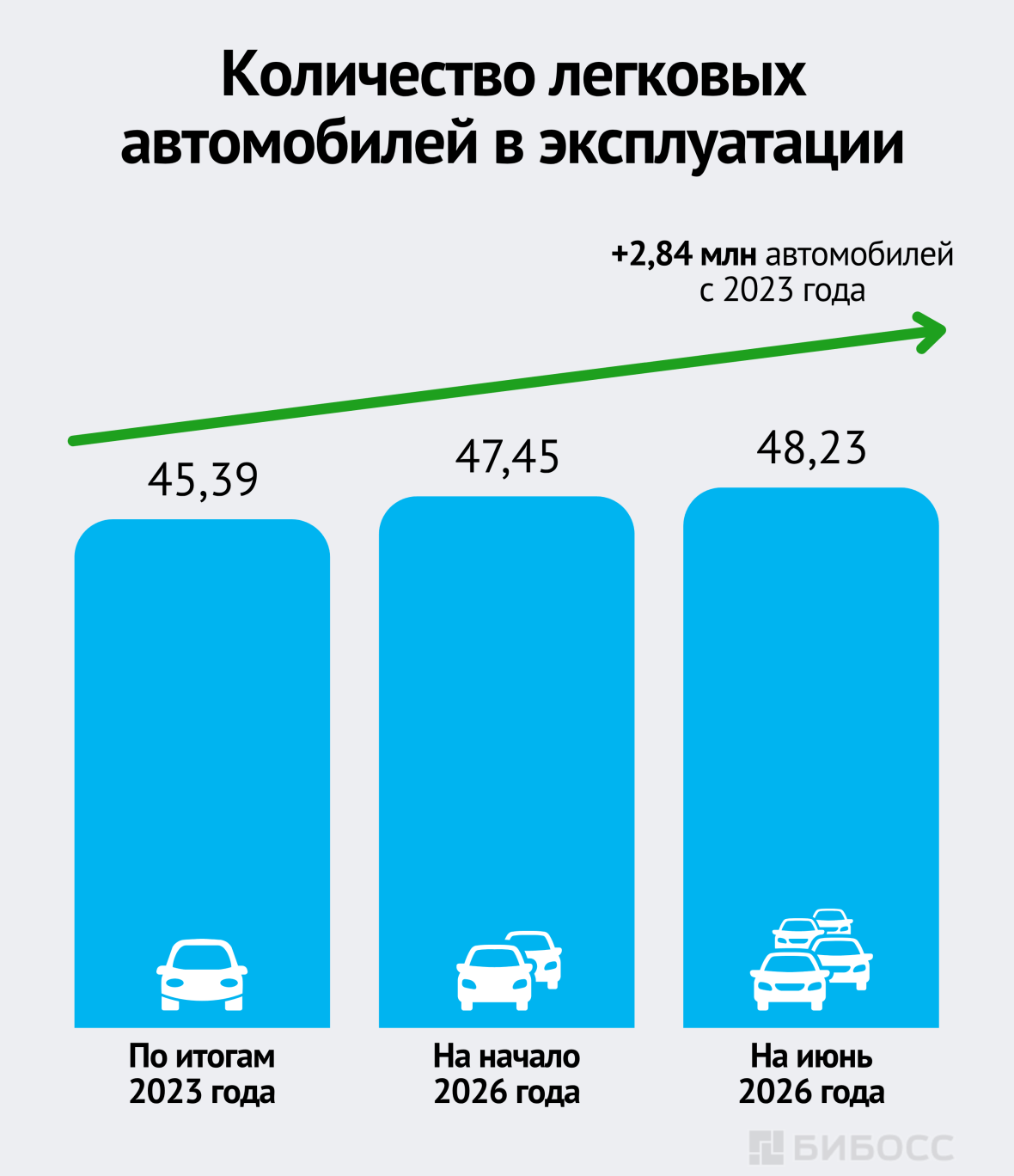 Количество легковых автомобилей в эксплуатации
